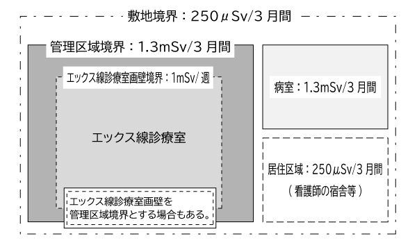 線量限度図